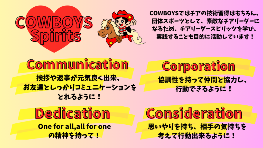 
COWBOYS 
Spirits
COWBOYSではチアの技術習得はもちろん、
団体スポーツとして、素敵なチアリーダーになるため、チアリーダースピリッツを学び、
実践することも目的に活動しています！
Communication
挨拶や返事が元気良く出来、
お友達としっかりコミュニケーションを
とれるように！
Dedication
One for all,all for one
の精神を持って！
Corporation
協調性を持って仲間と協力し、行動できるように！
Consideration
思いやりを持ち、相手の気持ちを
考えて行動出来るように！