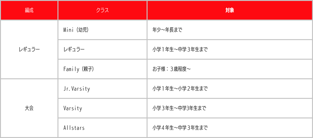 クラス編成